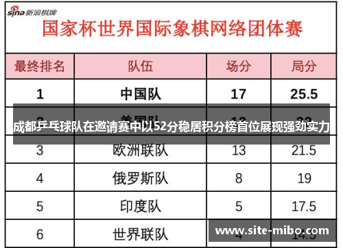 成都乒乓球队在邀请赛中以52分稳居积分榜首位展现强劲实力