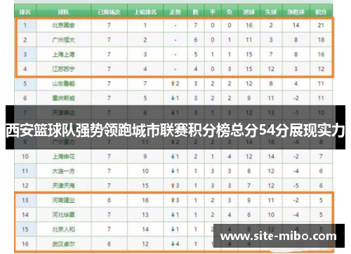 西安篮球队强势领跑城市联赛积分榜总分54分展现实力
