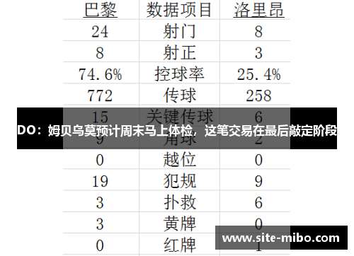 DO：姆贝乌莫预计周末马上体检，这笔交易在最后敲定阶段